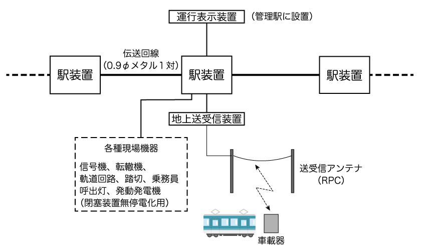 電子閉塞システムの装置間接続図